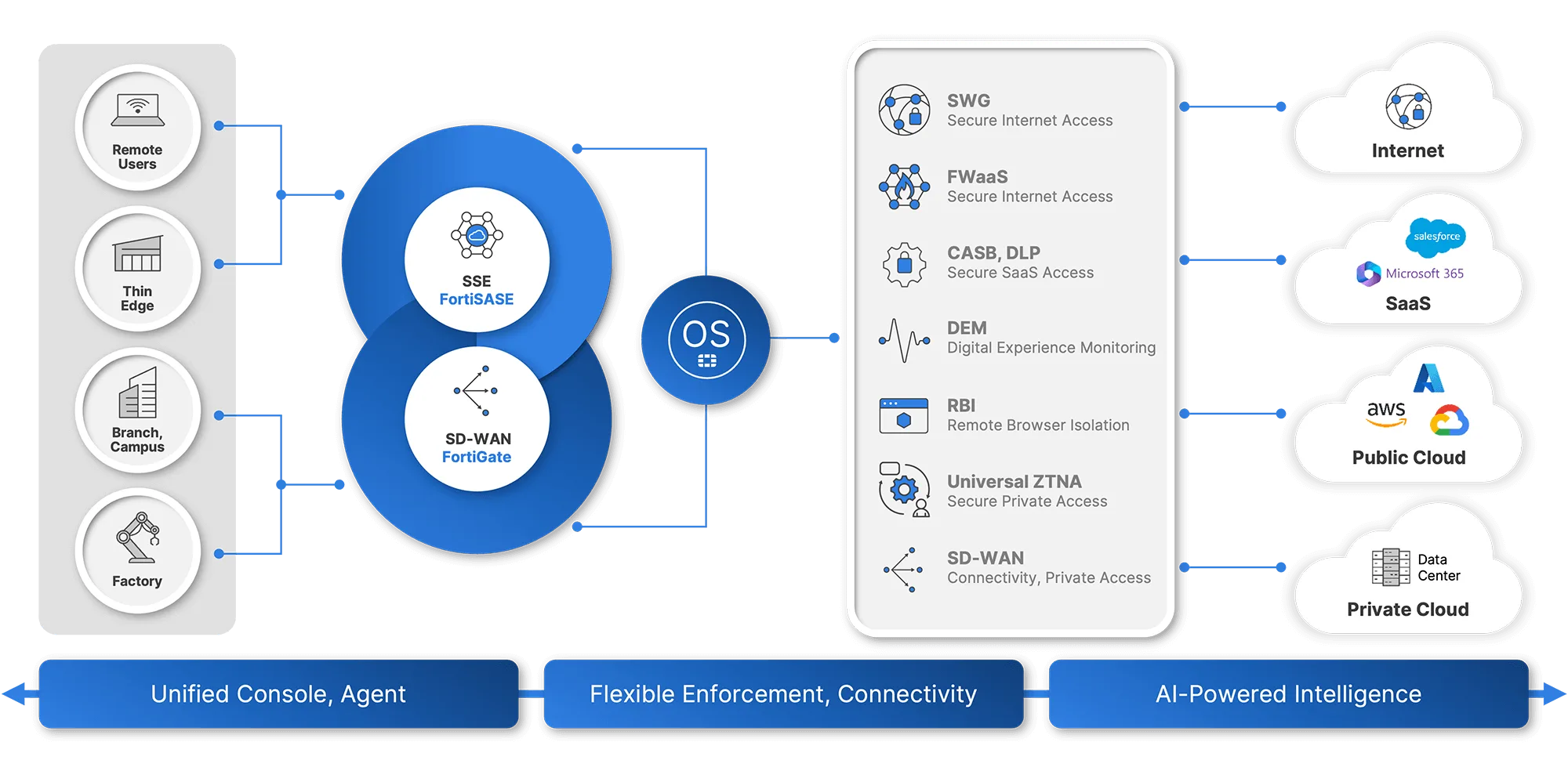 FortiSASE — Cloud & Web Security by Fortinet