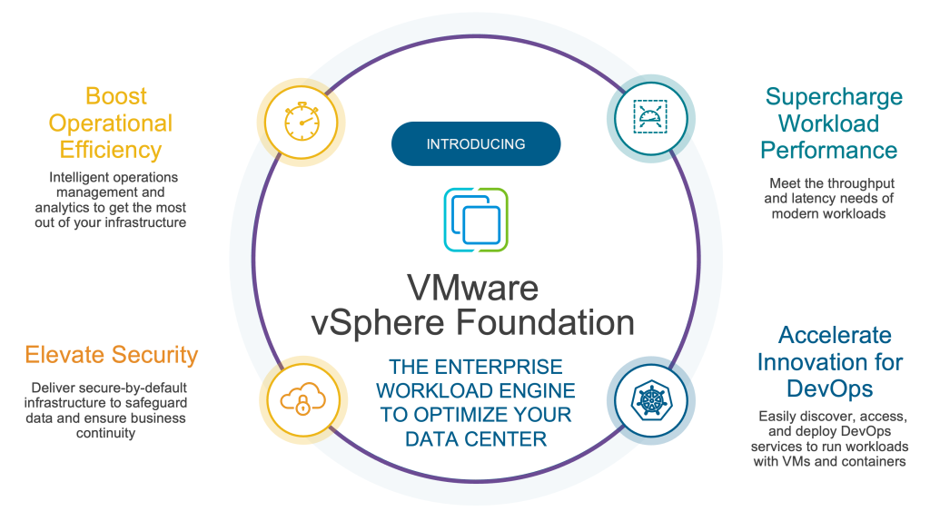 VMware vSphere Foundation 8.0 — Hyperconverged & Backup by VMware